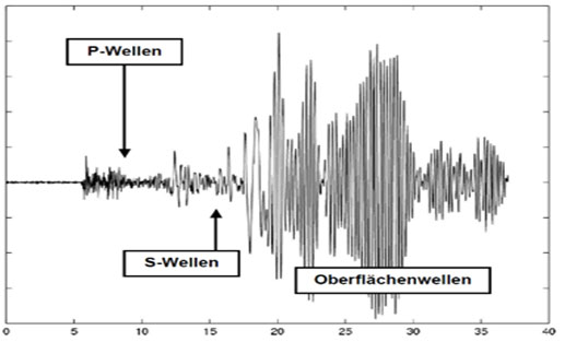 Grafik Wellen Erdbeben